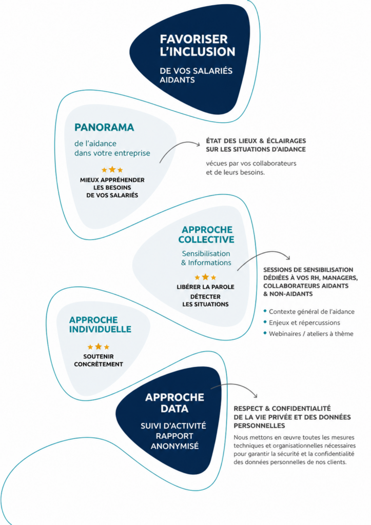 Infographie expliquant les solutions d’accompagnement des salariés aidants en entreprise : état des lieux des situations d’aidance, actions de sensibilisation, soutien individuel et suivi d’activité anonymisé.